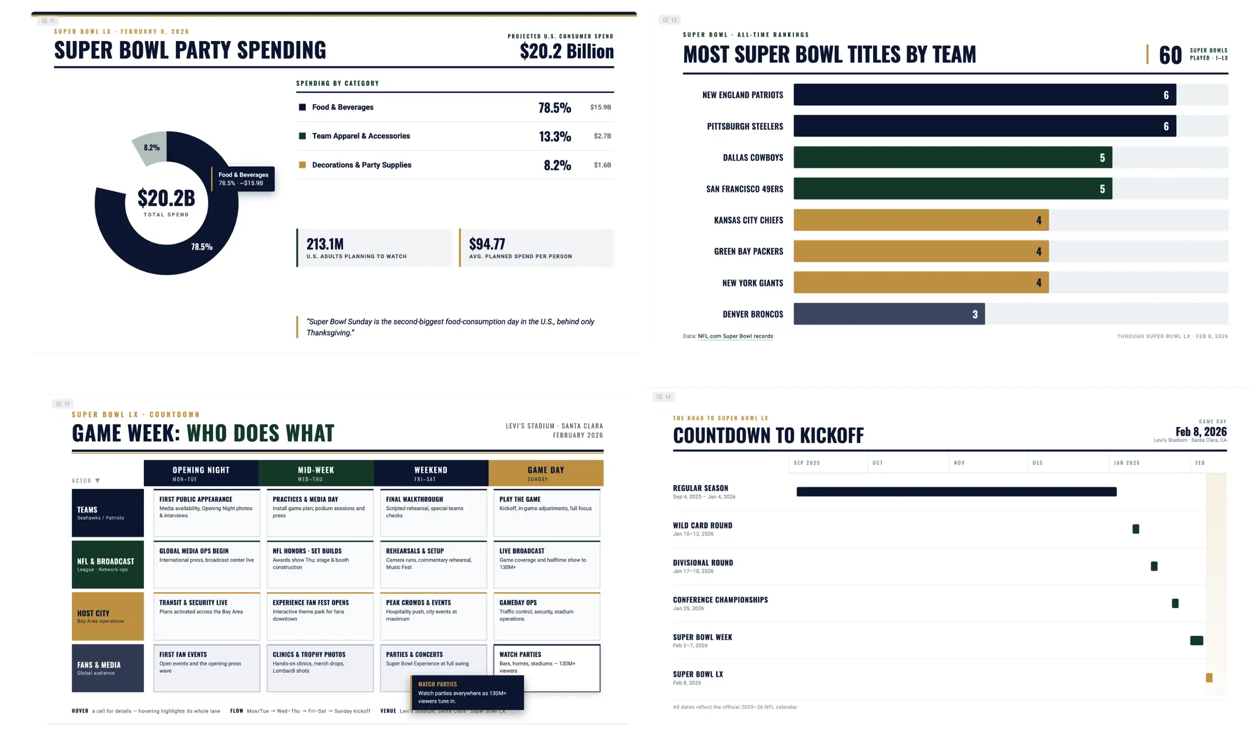 Four Cheso presentation examples: a spending breakdown, a team ranking, a swimlane diagram, and a Gantt-style timeline.