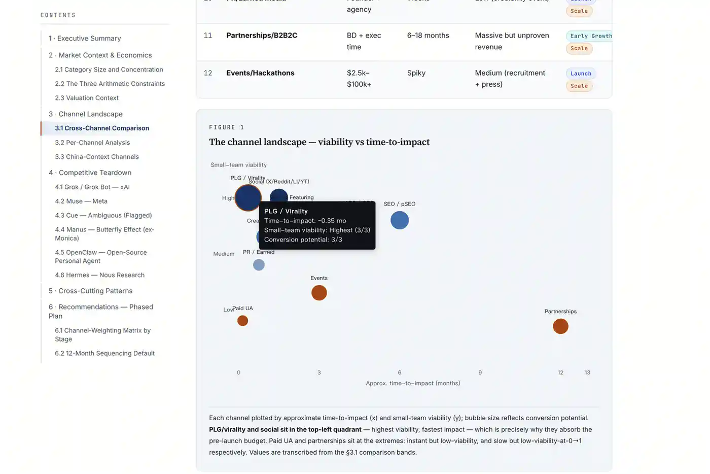 A channel comparison scatter plot showing time-to-impact, small-team viability, and conversion potential, with a hover tooltip.