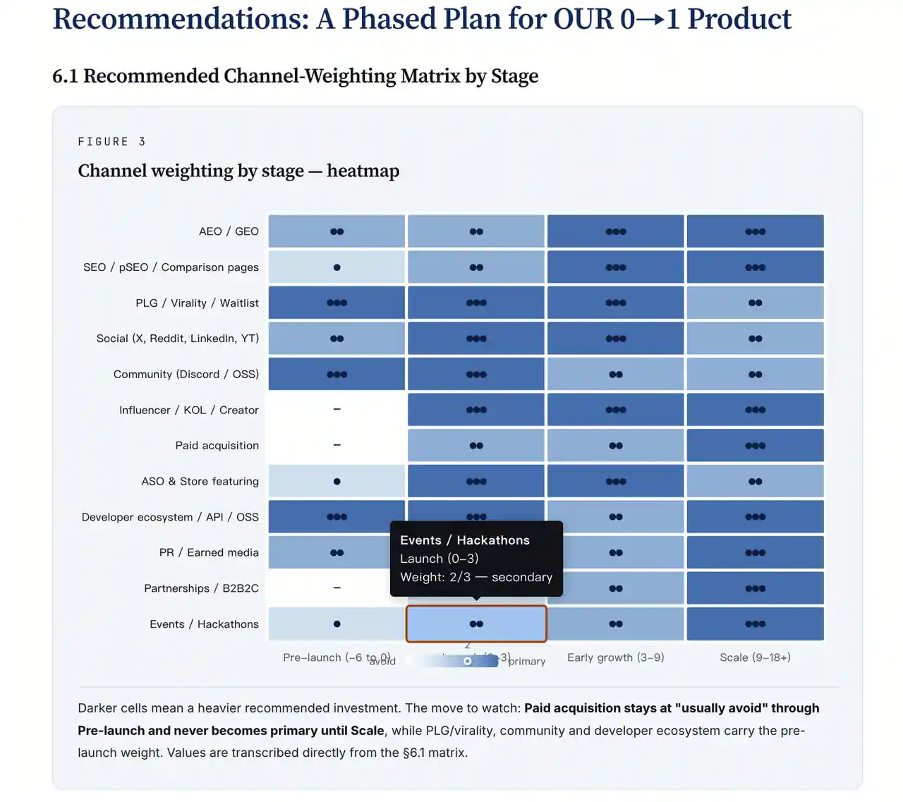 A heatmap showing recommended channel emphasis across pre-launch, launch, early growth, and scale stages.