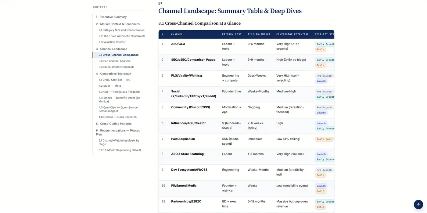 An HTML research report with a clickable contents sidebar and a table comparing marketing channels.